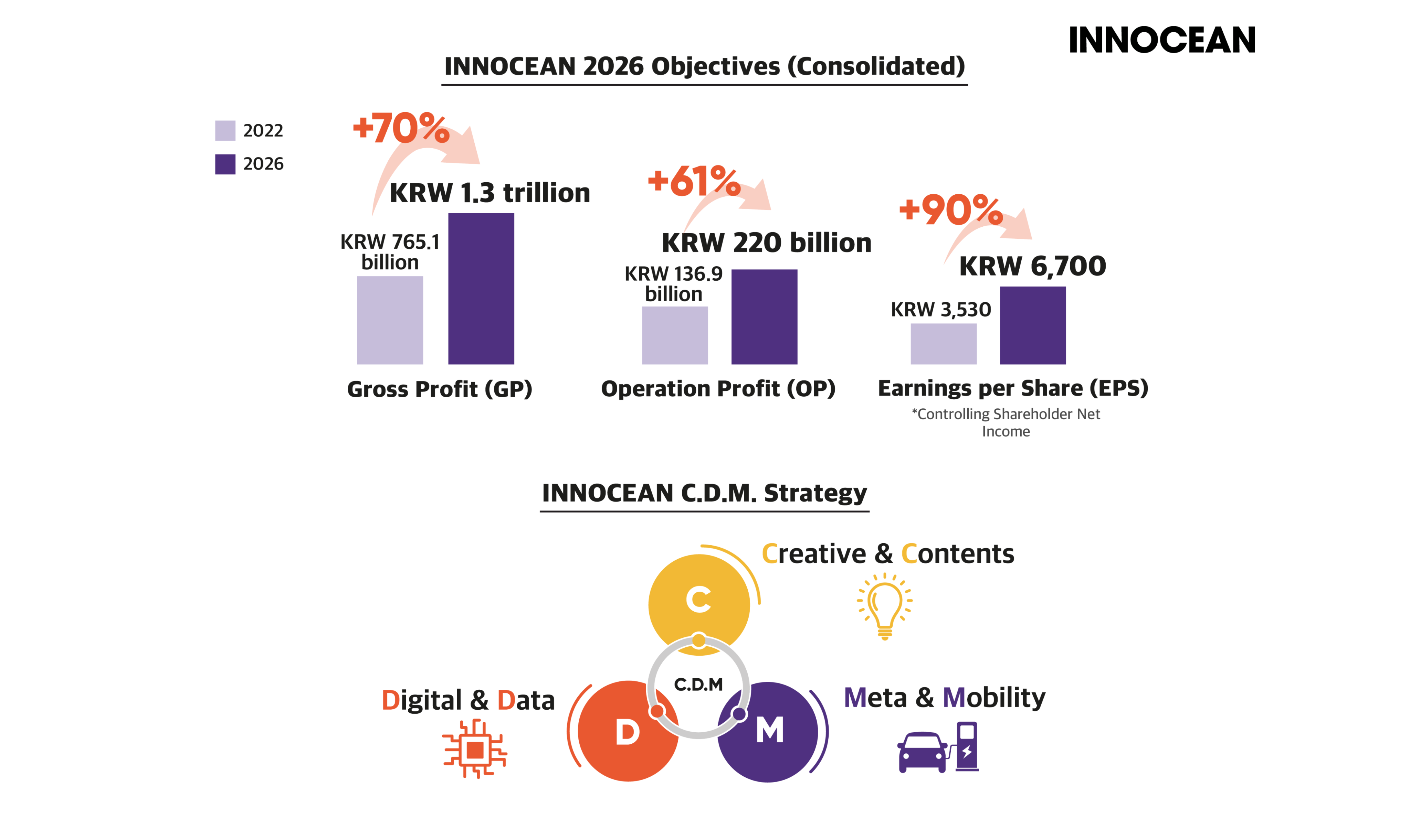 INNOCEAN announces future business growth objective and strategies