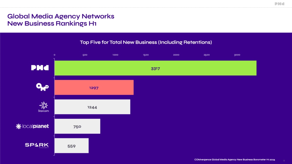 PHD Leverages Agency as a Platform Model to Earn #1 Rankings Among Global Media Networks