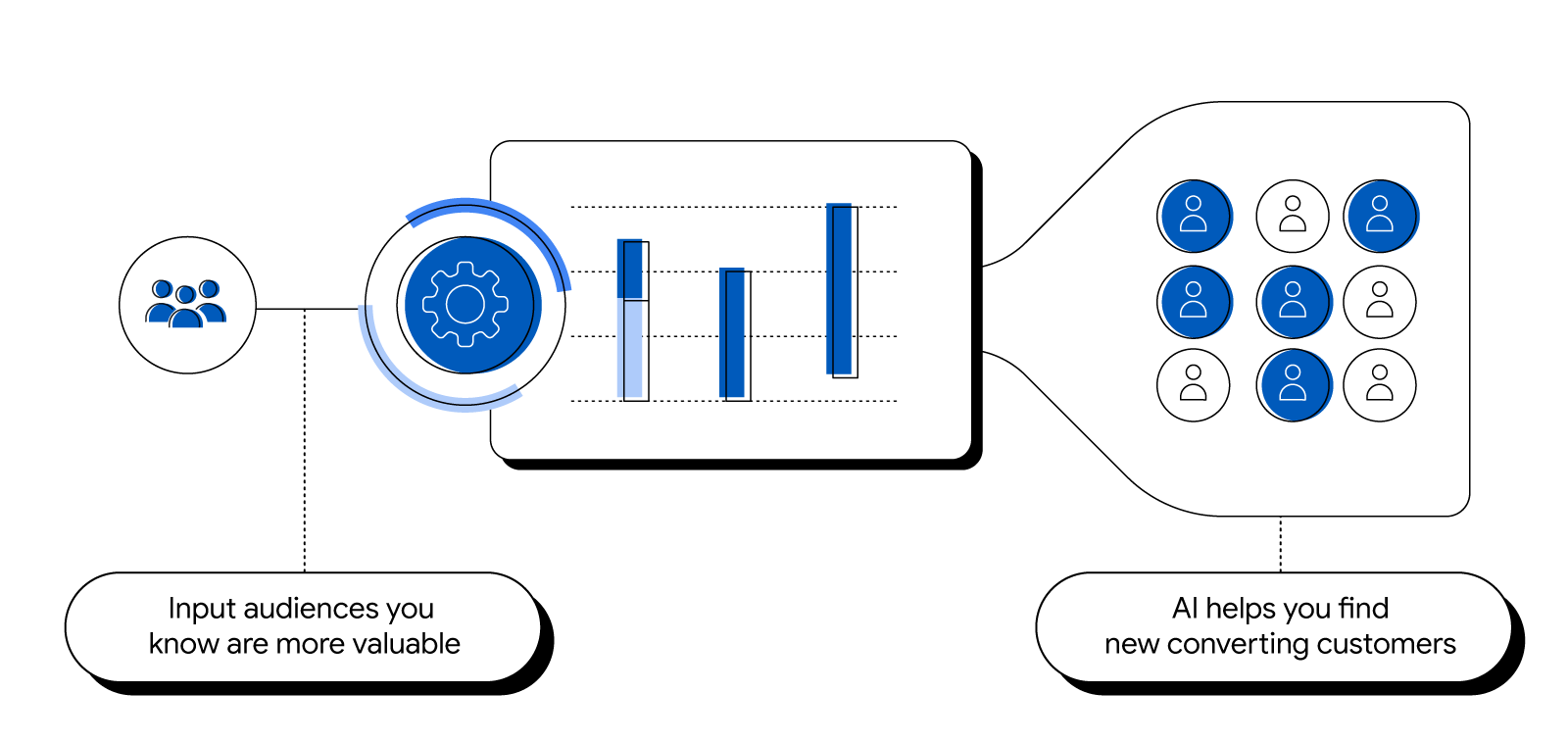 A flowchart with people icons, a gear, and a bar chart illustrates that when you input audiences you know are more valuable, AI helps you find new converting customers.