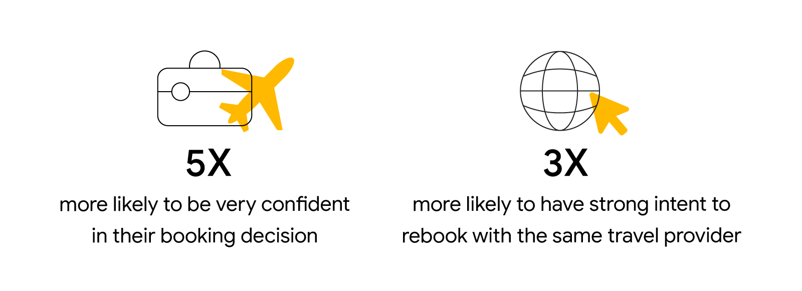 5X more likely to be very confident in their booking decision and 3X more likely to have strong intent to rebook with the same travel provider.