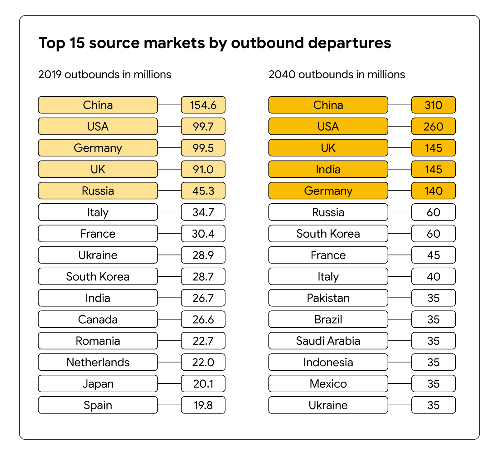 A graph showing the top 15 source markets by outbound departures (and the number of departures) in 2019 vs. the expected top 15 in 2040.