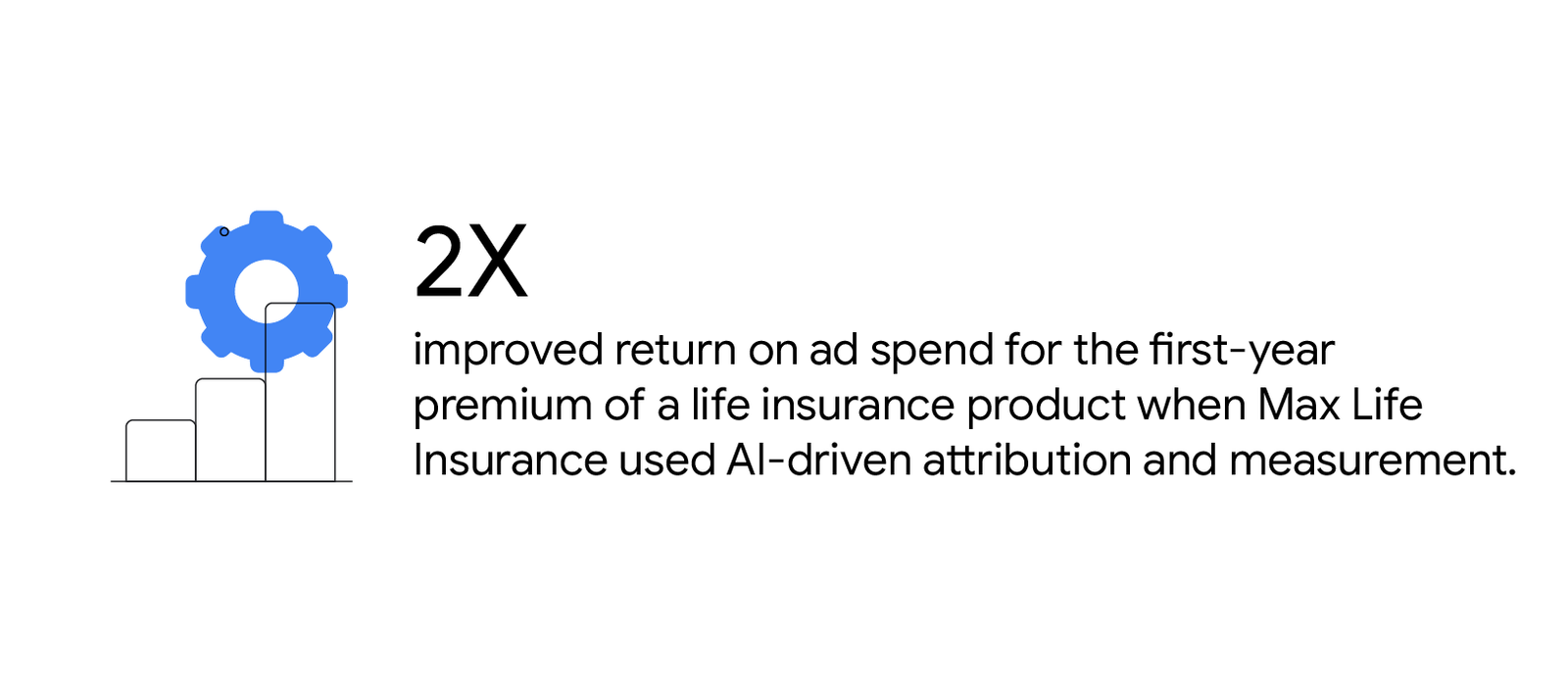 2X improved return on ad spend (ROAS) for the first-year premium of a life insurance product when Max Life Insurance used AI-driven attribution and measurement.