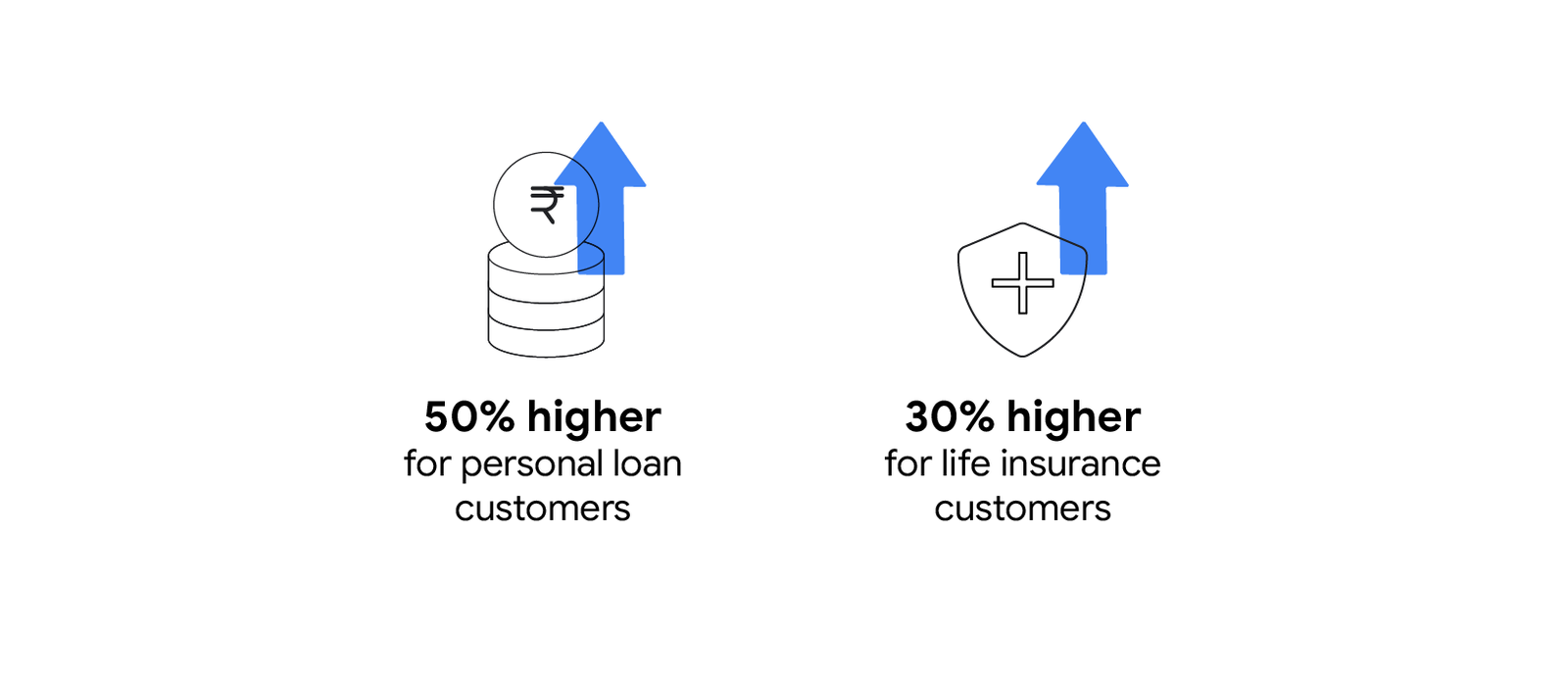 The lifetime value to customer acquisition cost ratio for digital channels is higher than for physical channels: 50% higher for personal loan customers and 30% higher for life insurance customers.