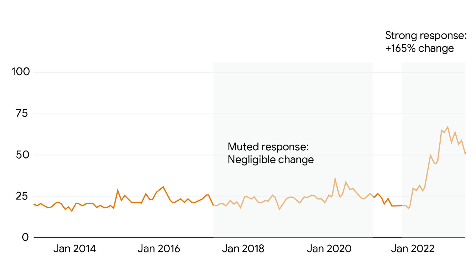 A line chart shows a 165% surge in search volume for interest rates in Singapore from 2022 despite a 0% change since 2014, indicative of evolving search behavior and how finance marketers can leverage AI-powered ads in a consumer targeting strategy.