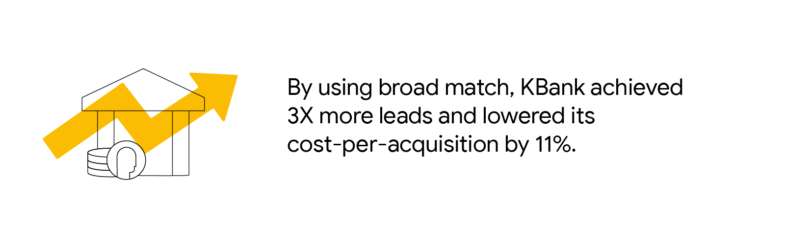 A yellow upward-trending arrow on top of a bank icon represents how KBank achieved 3X more leads and lowered its cost-per-acquisition by 11% using broad match, suggesting the effectiveness of AI-powered advertising solutions in finance marketing.