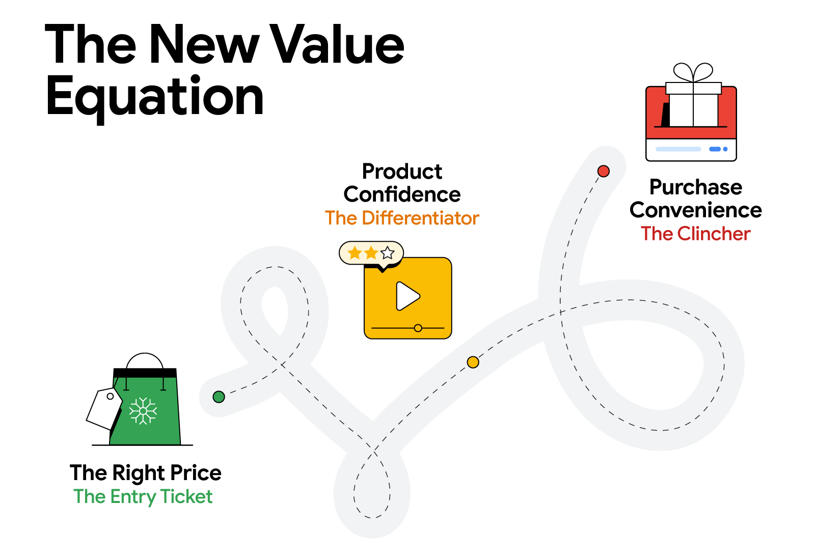 The new value equation is depicted as a road from the right price (the entry ticket) to product confidence (the differentiator) to purchase convenience (the clincher).