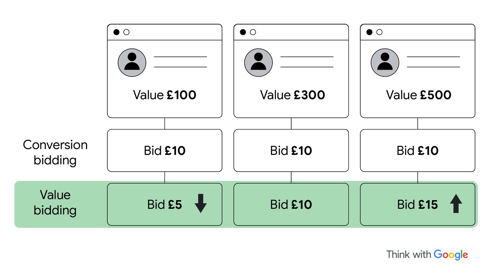 An example of value-based bidding. Three values are attributed to three different customers: £100, £300 and £500. Under conversion bidding, companies bid £10 each. Under value-based bidding, companies would bid £5, £10 and £15 respectively.