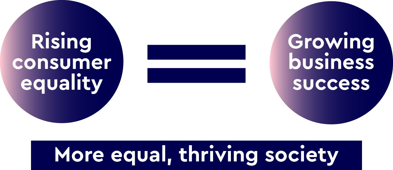 Chart showing rising customer equality = business success