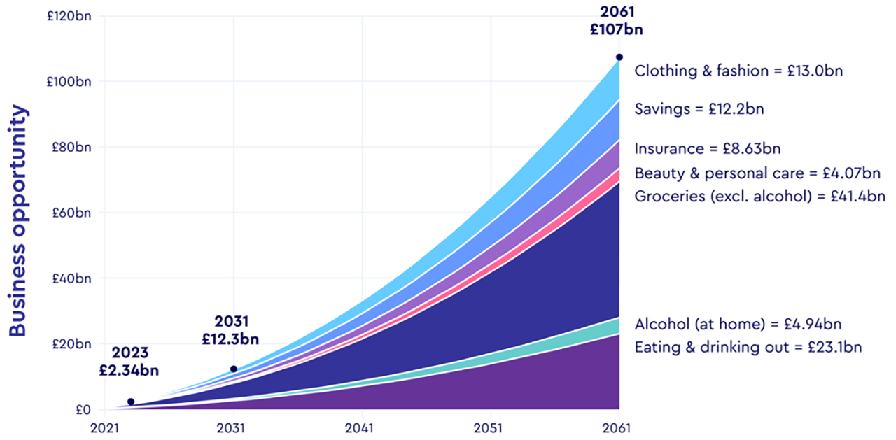 chart showing growth of business opportunity