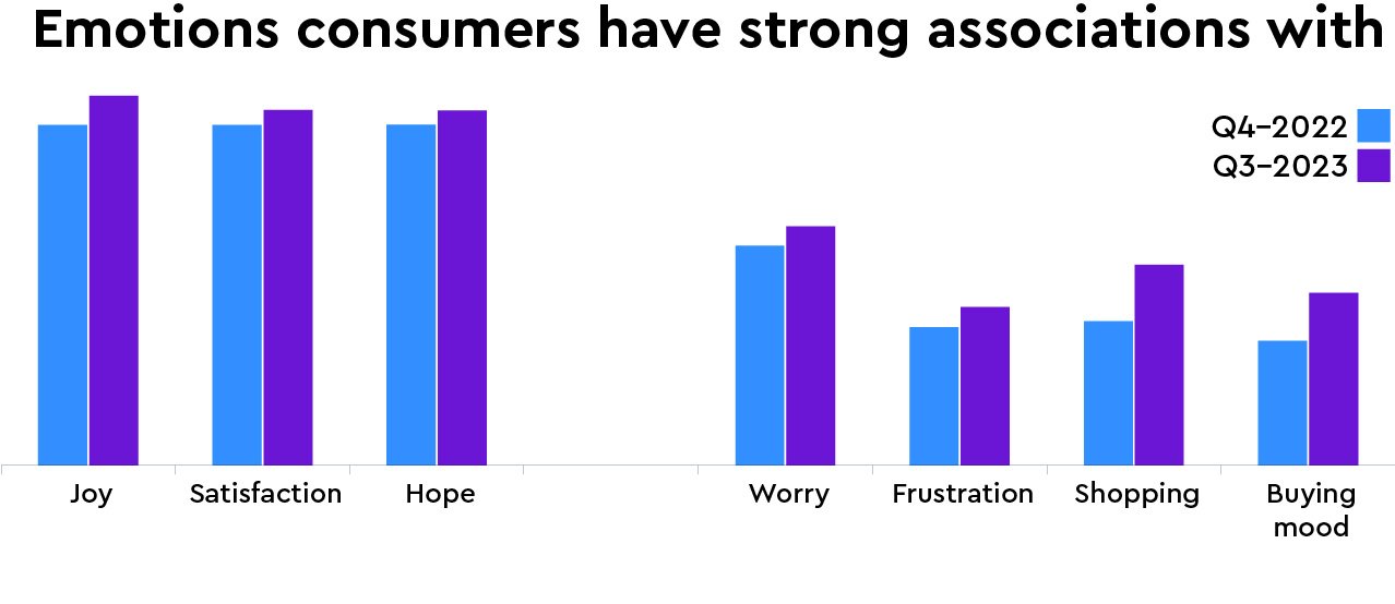 Chart on emotions