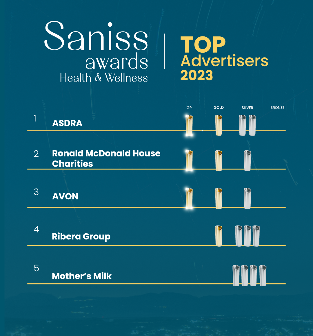 Discover the advertisers that led the ranking of Saniss Awards 2023