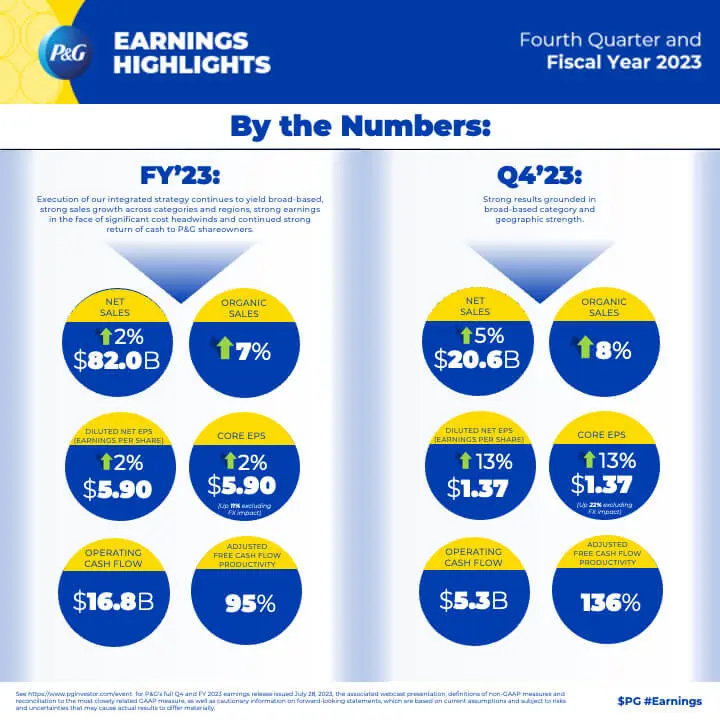 P&G Announces Fourth Quarter and Fiscal Year 2023 Results