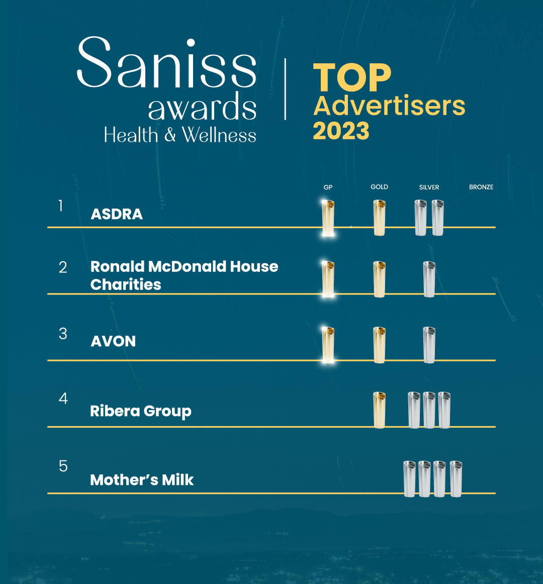 Conoce a los anunciantes que lideraron el ranking de Saniss Awards 2023
