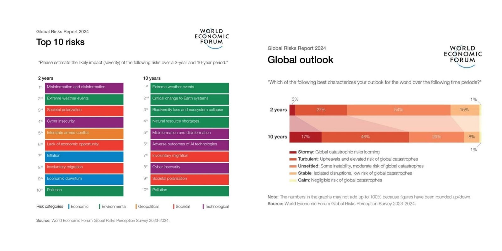 Riesgos globales 2024: la desinformación encabeza los riesgos globales de 2024 mientras las amenazas ambientales crecen