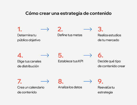 pasos para crear una estrategia de contenidos
