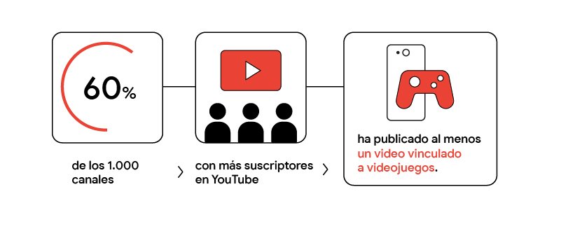 Un diagrama ilustra datos sobre YouTube y los videojuegos, con la frase: “El 60% de los 1.000 canales con más suscriptores en YouTube ha publicado al menos un video vinculado a videojuegos.