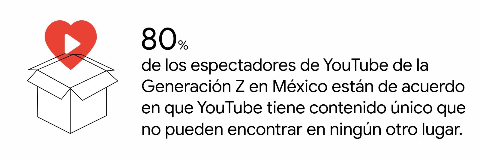 Una caja con un corazón y el botón de play: 80% de los espectadores de YouTube de la Generación Z en México están de acuerdo en que YouTube tiene contenido único que no pueden encontrar en ningún otro lugar.
