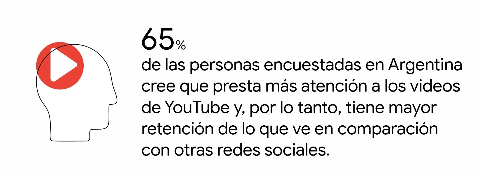 El perfil de cara y un botón de play: 65% de las personas encuestadas en Argentina cree que presta más atención a los videos de YouTube y, por lo tanto, tiene mayor retención de lo que ve en comparación con otras redes sociales.