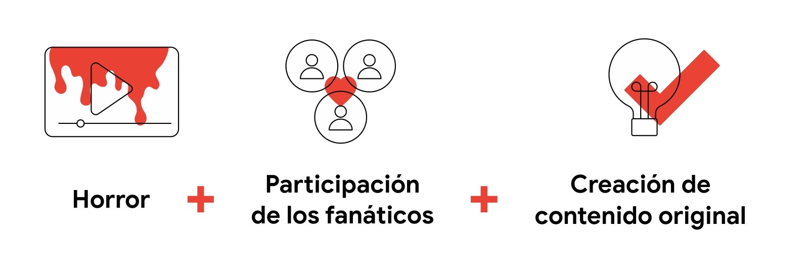 Tres íconos resumen el primer aprendizaje de los videos más vistos: Horror + Participación de los fanáticos + Creación de contenido original.